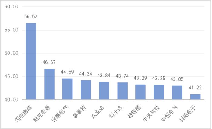 图4    “充电桩设备制造”赛道企业品牌优势值（100分制）