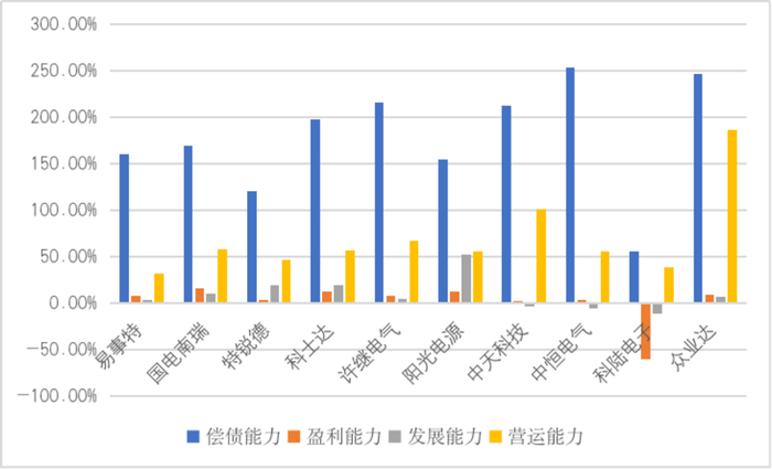 图10    “充电桩设备制造”赛道企业财务能力