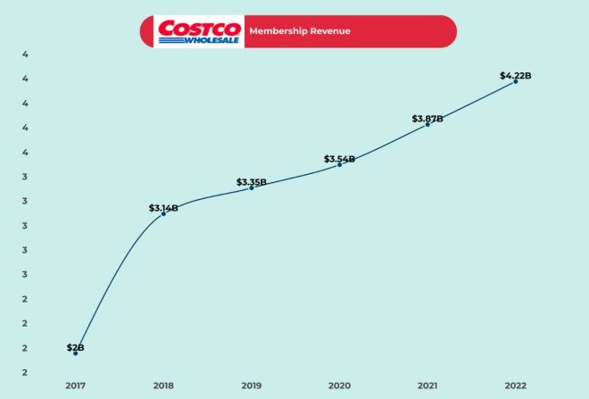 2017年至2022年，Costco全球会员费收入（单位：十亿美元）。图源：fourweekmba