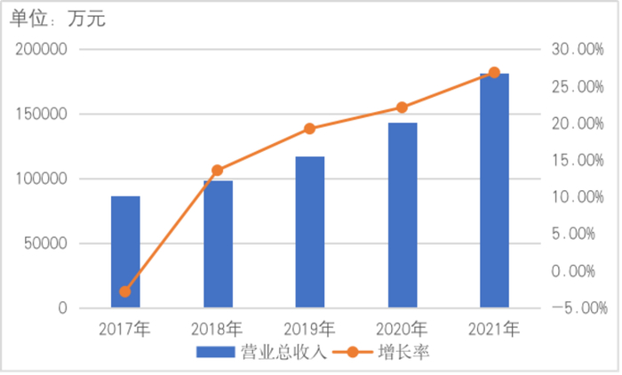 图3    2017~2021年中恒电气营业总收入发展趋势