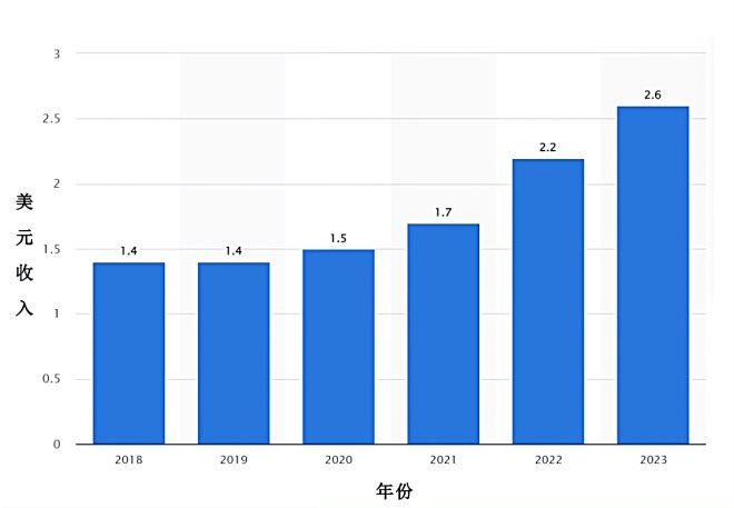 2018年至2023年，山姆会员商店全球会员费收入（单位：十亿美元）。图源：Statista