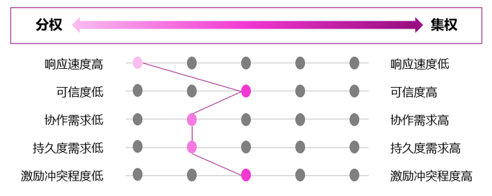      ◎“集/分”倾向判断示意图    