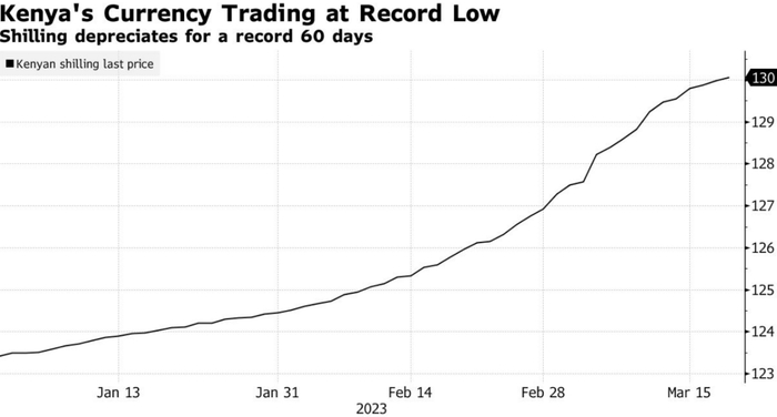 △近期肯尼亚先令对美元汇率不断贬值 约为130：1&nbsp;