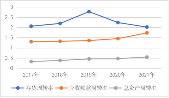 图9   2017年~2021年中恒电气和所在行业的营运能力变动情况