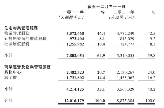 截图自华润万象生活2022年年度报告
