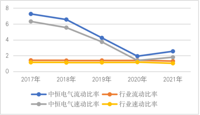 图6    2017年~2021年中恒电气和所在行业的流动比率及速动比率变动情况