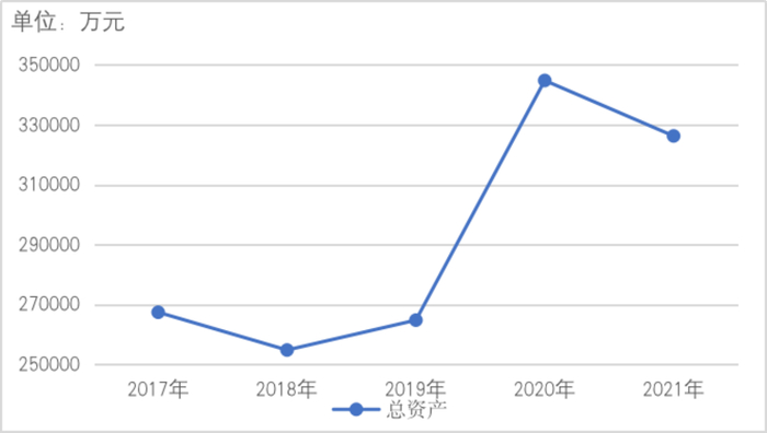 图2   2017~2021年中恒电气总资产发展趋势