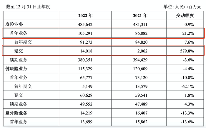 （图片来源：中国人寿2022年年报）