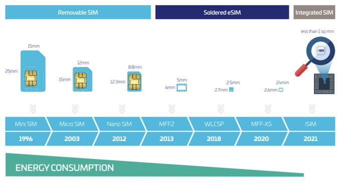 图：SIM卡形态的演进过程。