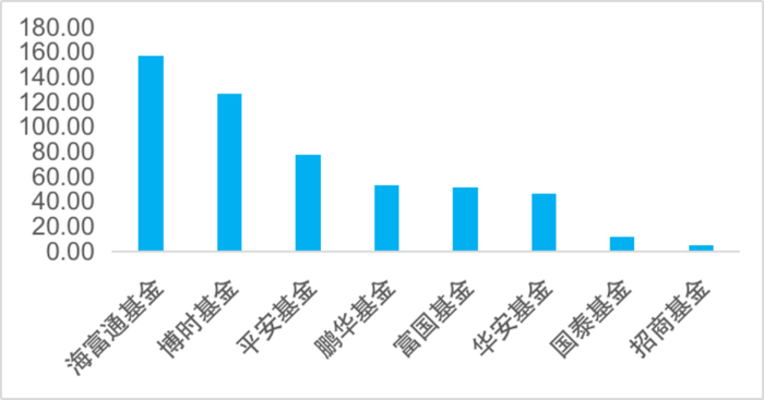 数据来源：Wind，截至2022年12月31日