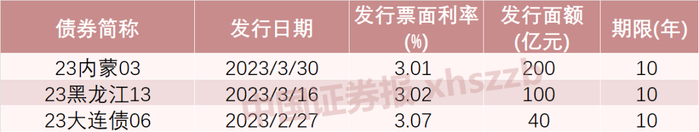 今年已发行的中小银行专项债 数据来源：Wind
