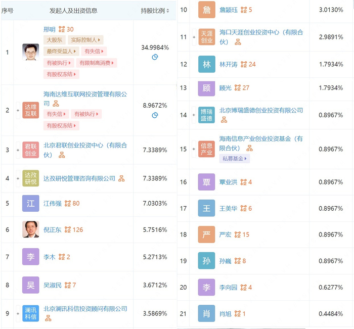 　　截图自企查查：天涯社区网络科技股份有限公司的股东名单
