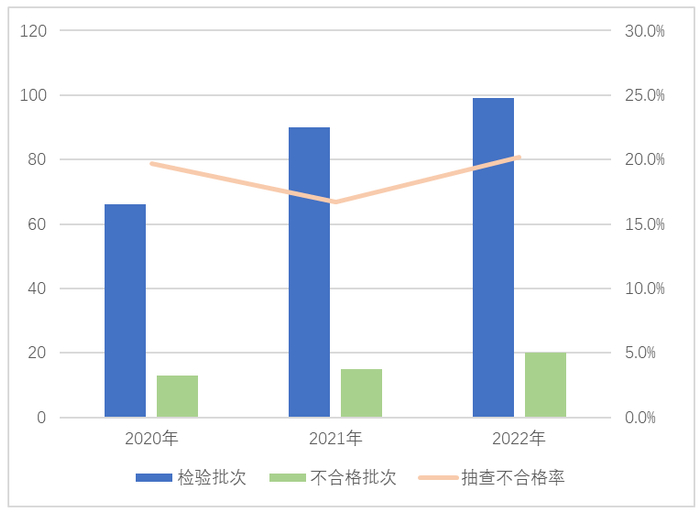 图2电冰箱产品近3年国家监督抽查情况