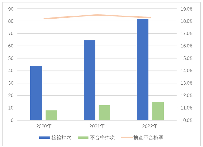 图6吸油烟机产品近3年国家监督抽查情况