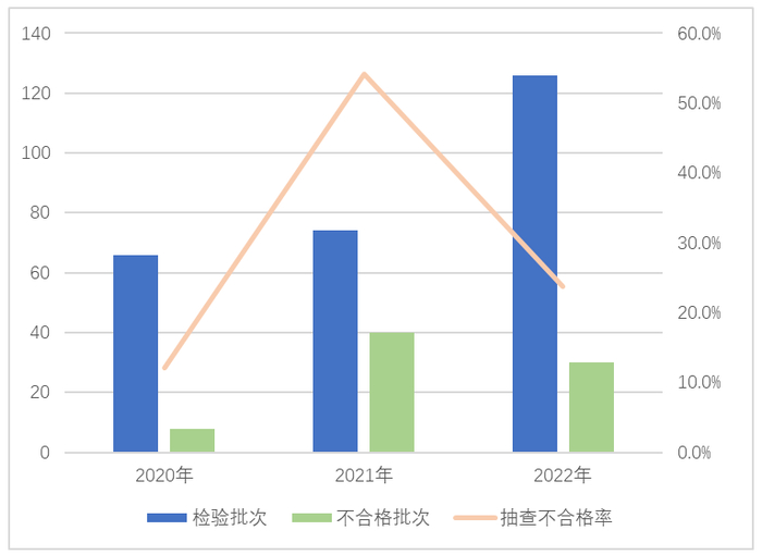 图7电磁灶产品近3年国家监督抽查情况