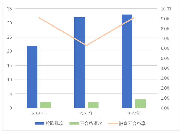 图1房间空气调节器产品近3年国家监督抽查情况