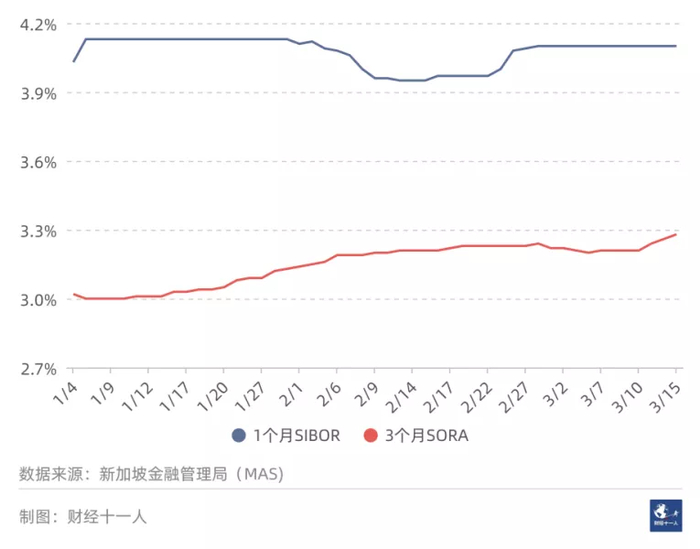 图3：新加坡1个月SIBOR与3个月SORA之间的关系