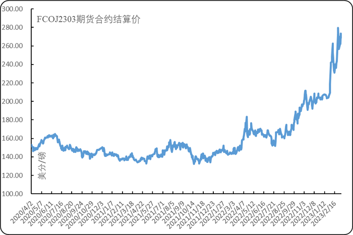 数据来源：美国洲际交易所（ICE）、新华指数