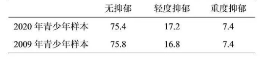 　　©《中国国民心理健康发展报告2019-2020》报告截图
