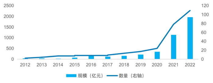 数据来源：Wind，截至2022年12月31日