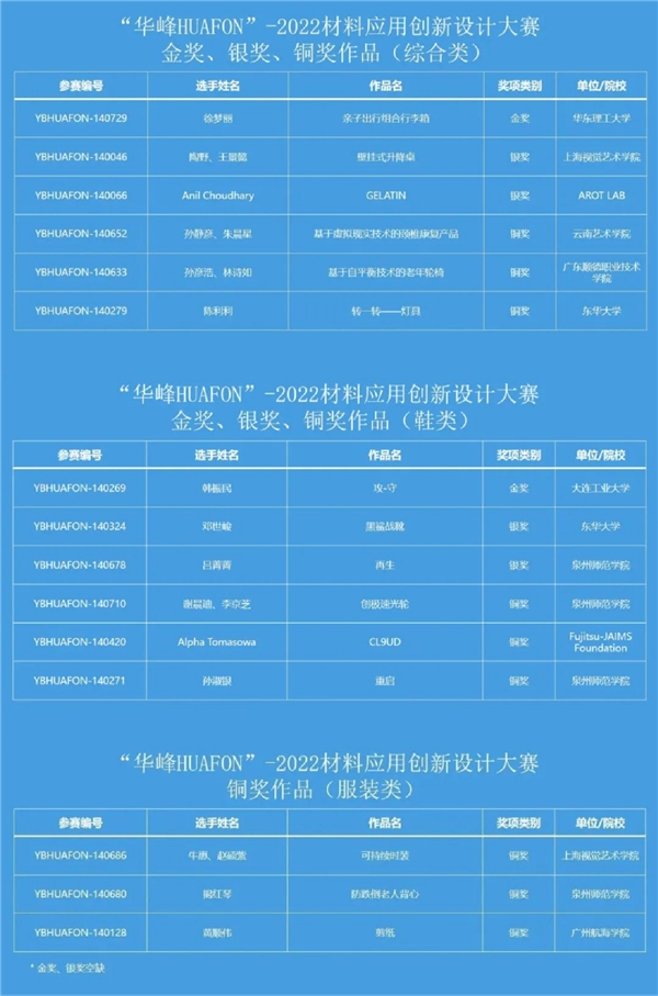 　　▲华峰HUAFON”—2022材料应用创新设计大赛获奖名单