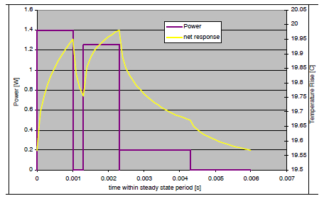 图 14. 3-脉冲周期示例稳态瞬态响应