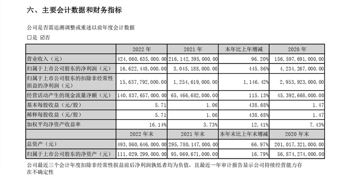 比亚迪2022年年报：主要会计数据和财务指标
