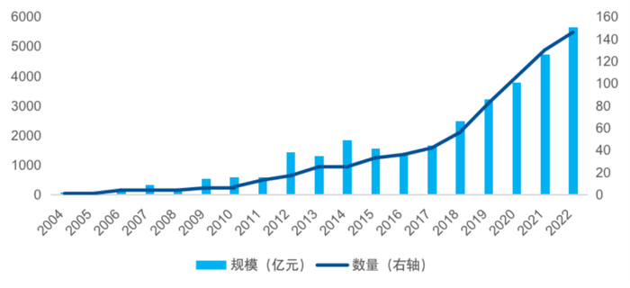 数据来源：Wind，截至2022年12月31日