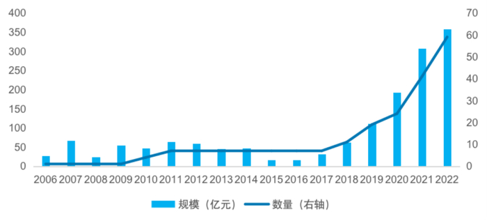 数据来源：Wind，截至2022年12月31日