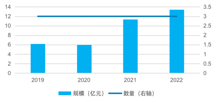 　　数据来源：Wind，截止2022年12月31日