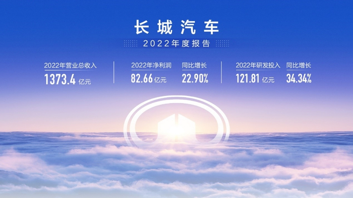 长城汽车2022年度报告。 长城汽车供图 华龙网发