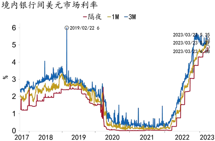 ▲图7：境内美元市场期限利率顶部震荡。（资料来源：Macrobond、招商银行研究院）