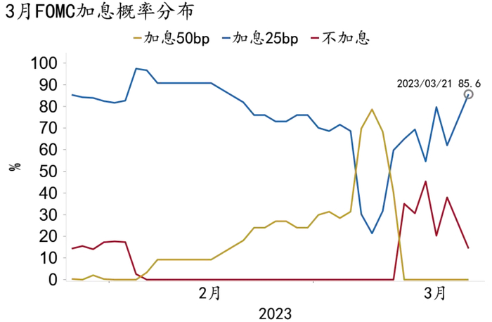 ▲图4：议息会议前，市场预期加息25bp。（资料来源：Macrobond、招商银行研究院）