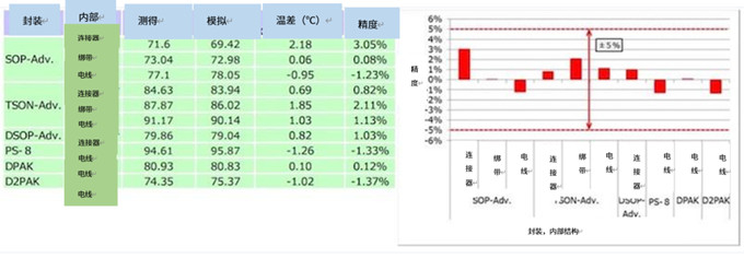 图3.MOSFET测得温度和模拟温度的比较