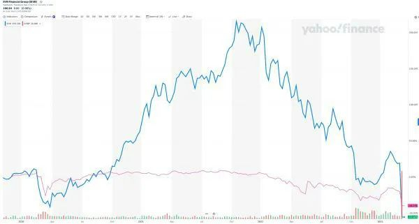 硅谷银行股价图（2020-2023） 信息来源：雅虎财经