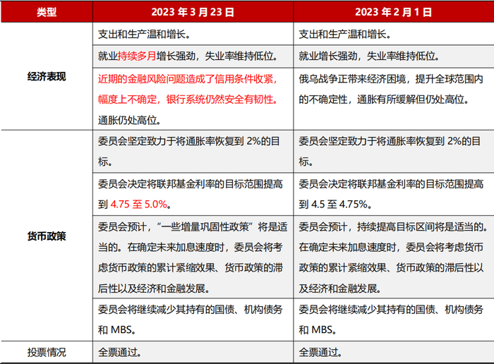▲表1：美联储议息会议声明文本对比。（资料来源：美联储、招商银行研究院）