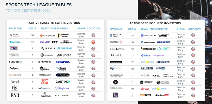 ▲图片来源：Global Sports Tech Report 2022 