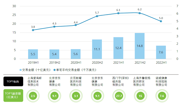 数据来源：投中数据，德勤研究