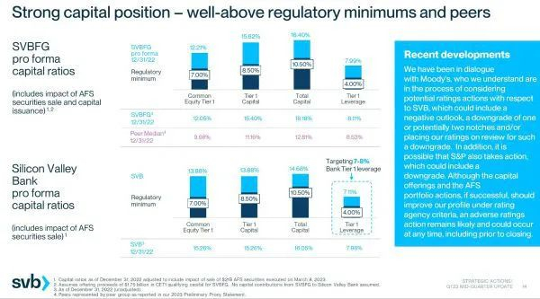 硅谷银行资本充足率（信息来源于银行公示材料）