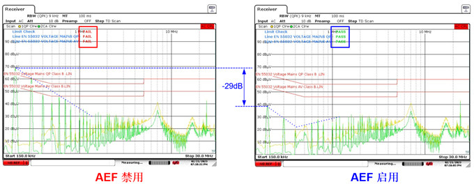 图 5：禁用和启用 AEF 时的 EN 55032 B 类 EMI 结果