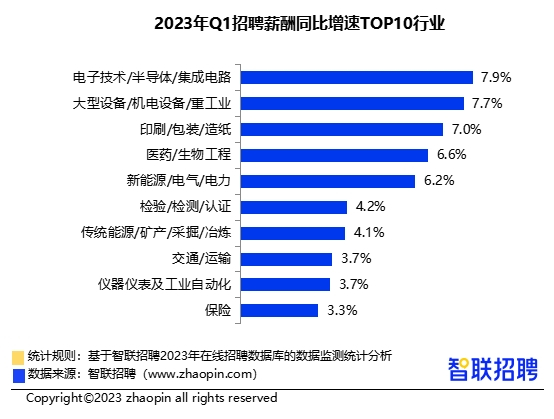 　　新能源领域，电力电子研发、电池工程师薪资优势突出，平均月薪约2万