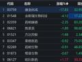 ETF观察丨港股CXO板块早盘跳水，康龙化成大跌近18%，恒生医疗ETF（513060）溢价明显
