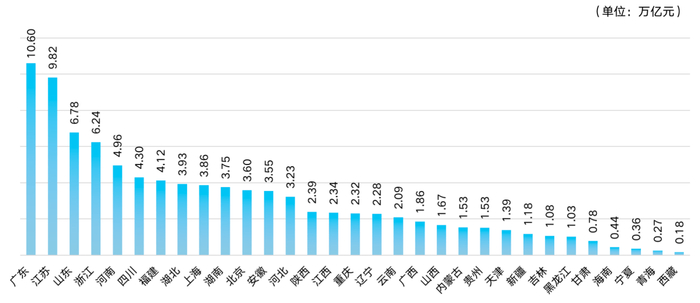　　各省第二、三产业总产值统计图数据来源：国家统计局《中国统计年鉴2021》
