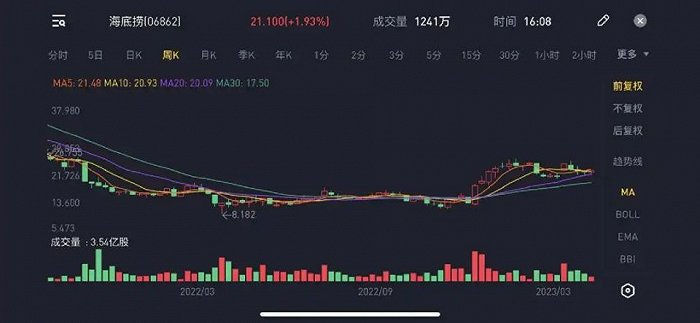 图/海底捞股价走势图 来源/老虎证券 燃次元截图