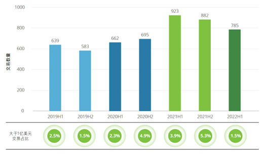 数据来源：投中数据，德勤研究
