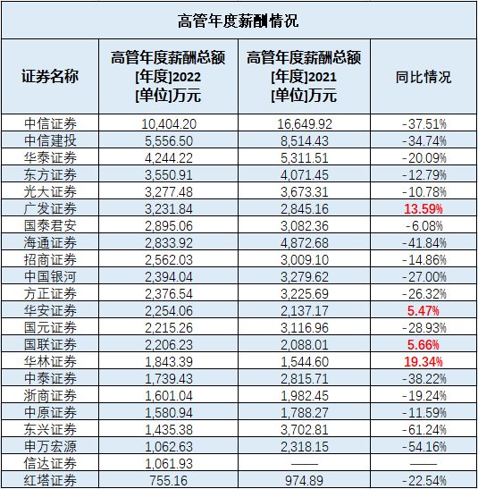 数据来源：东方财富Choice