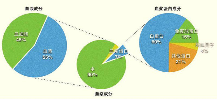 数据来源：卫光生物招股说明书