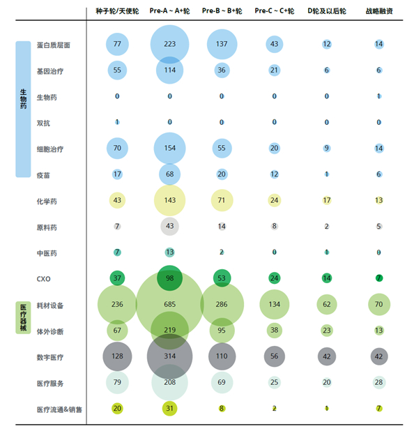 数据来源：《2023年中国生命科学与医疗行业投融资与并购市场展望》
