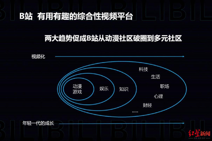 B站发布《知识学习与网络视频社区研究报告》