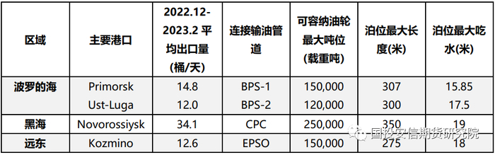 数据来源：国投安信期货整理